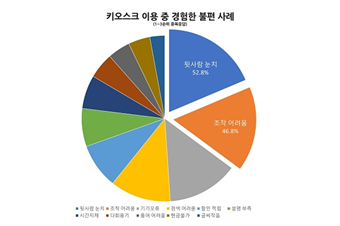 한국소비자원이 조사한 1년간 키오스크 이용 중 경험한 불편 사례를 재편집한 도표 - 출처 시빅뉴스