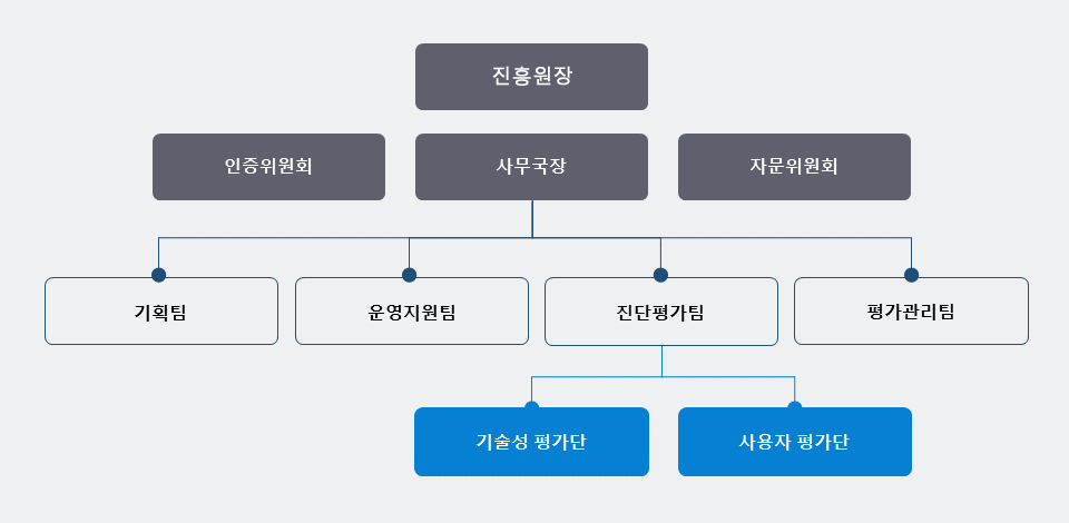 진흥원장 밑에 사무국장이 있고 독립적으로 인증위원회와 자문위원회가 있습니다. 사무국장 산하에 기획팀, 운영지원팀, 진단평가팀, 평가관리팀 4개의 팀이 있습니다. 진단평가팀 산하에 기술성평가단, 사용성평가단이 있습니다.