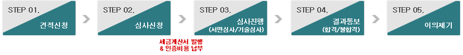 WA심사 프로세스(각 단계별 상세 설명은 다음 내용을 참조하십시오.)